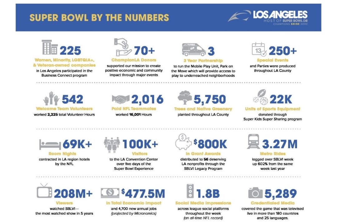 DTLA’s  Million Gold Mine: How Local Small Biz Can Use Business Connect 2.0 to Cash In on the Games